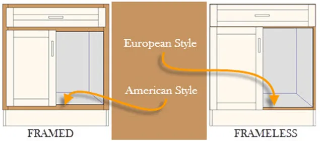 american vs europen kitchen cabinets credit: (https://www.demetracabinetry.us/single-post/2019/04/19/european-vs-american-cabinets)