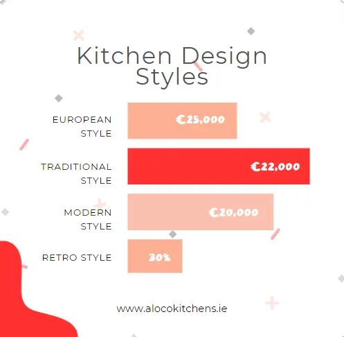bar chart comparing different kitchen styles , 